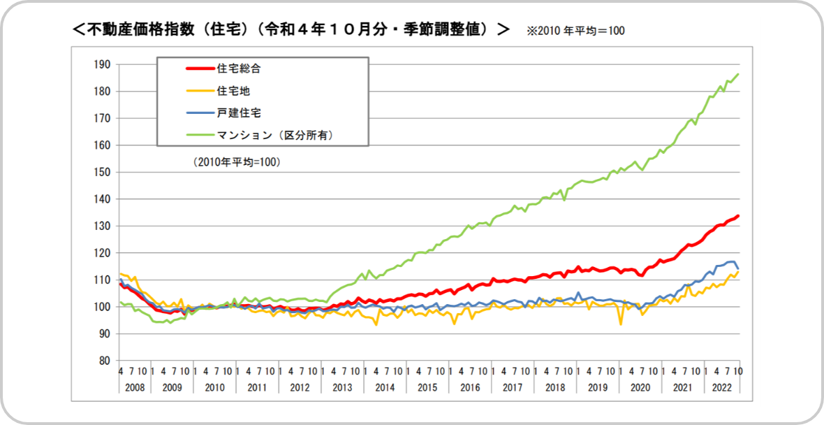 不動産価格指数（住宅）グラフ