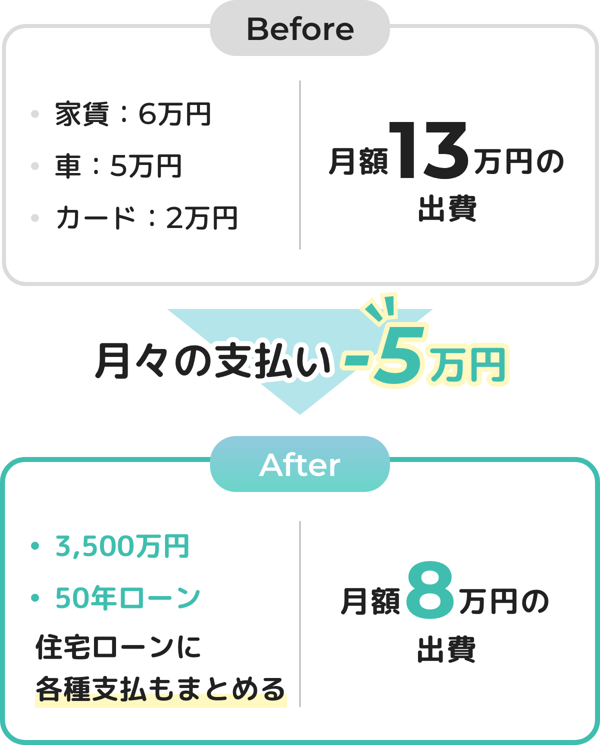 月々の支払いが楽になる！ビフォー、アフター